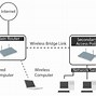 Image result for Router as a Wireless Bridge