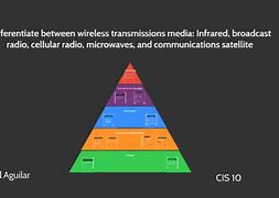 Image result for Wireless Transmission