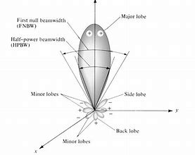 Image result for Parabolic Antenna Pattern