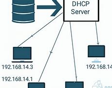 Image result for How Does DHCP Work
