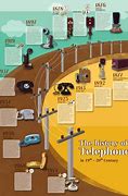 Image result for Cell Phone History