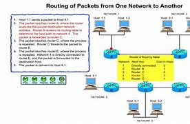 Image result for Data Packet Router