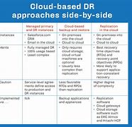 Image result for Cloud Disaster Recovery Plan