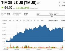 Image result for Stock Table for T-Mobile