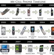 Image result for Evolution of Mobile Line Chart