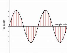 Image result for Bit Depth Audio