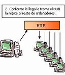 Image result for Hub Switch Router