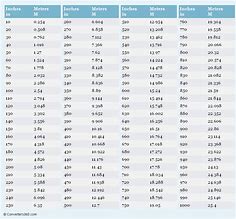 Image result for Meters to Inches Chart