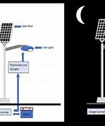 Image result for How Does Solar Lights Work