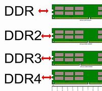 Image result for DDR Types
