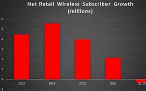 Image result for Verizon Competitors Growing Chart