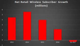 Image result for Verizon Competitors Growing Chart