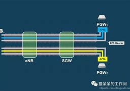 Image result for LTE Nat EPC SGW PGW