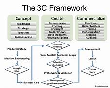 Image result for 3C Product Structure