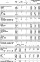 Image result for Apple Varieties Chart Jonathan