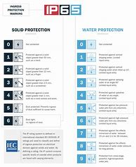 Image result for IP Protection Chart