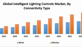 Image result for Lighting Control Market Industry