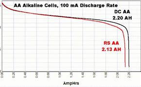 Image result for Alkaline Battery Chart