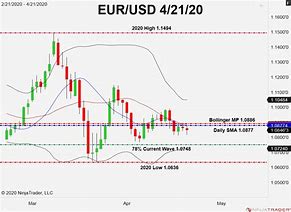 Image result for EUR/USD Forex News