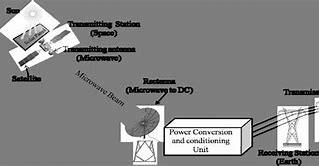 Image result for Solar Power Satellite