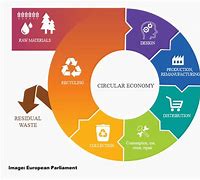 Image result for Circular Cycle