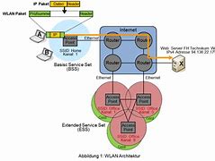 Image result for WLAN Arten