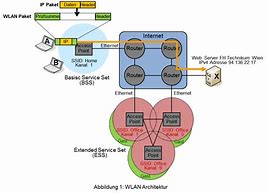 Image result for WLAN Arten