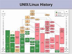 Image result for Unix History Timeline