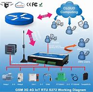 Image result for GSM Iot