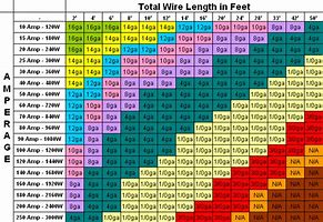 Image result for Cable Size Table