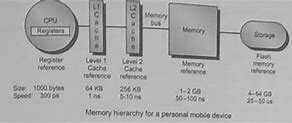 Image result for Computer Memory Hierarchy Small Picture