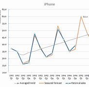 Image result for Apple iPhone Sales Volume