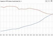 Image result for World's Largest Economy
