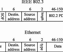 Image result for Ethernet Frame Check Sequence