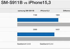 Image result for Galaxy Benchmark