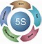 Image result for 5S Cycle