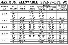 Image result for Double 2X10 Span Chart