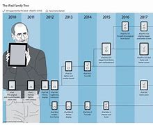 Image result for iPad End of Life Chart