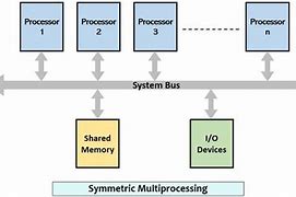 Image result for Symmetric Multiprocessing