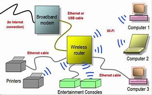 Image result for WiFi Diagram