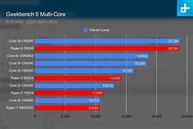 Image result for Geekbench Processor Performance Chart