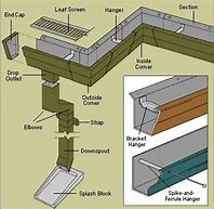 Image result for Galvanized Gutters and Downspouts