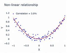 Image result for Nonlinear Correlation Examples
