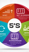 Image result for 5S and T