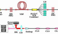 Image result for Fiber Laser Oscillator