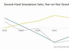 Image result for How Much for a Second Hand iPhone