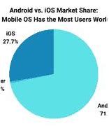 Image result for Android Market Share