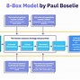 Image result for Ulrich 3 Box Model