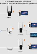 Image result for Wi-Fi Extender Setup