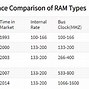 Image result for Ram Storage